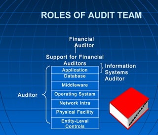 ROLES OF AUDIT TEAM
Entity-Level
Controls
Physical Facility
Network Intra
Operating System
Middleware
Database
Application
Auditor
Information
Systems
Auditor
Support for Financial
Auditors
Financial
Auditor
 