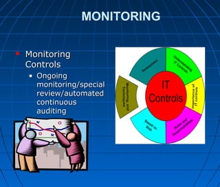 MONITORING
 MonitoringMonitoring
ControlsControls
• OngoingOngoing
monitoring/specialmonitoring/special
review/automatedreview/automated
continuouscontinuous
auditingauditing
 