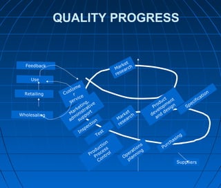 QUALITY PROGRESS
Market
research
Custome
r
service
Marketing,
adm
inistrative
support
Inspection
Test
Production
Process
Control
Operations
planning
Specification
Product
developm
ent
and
design
Market
research
Purchasing
Suppliers
Wholesaling
Retailing
Use
Feedback
 