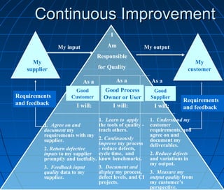 Continuous ImprovementContinuous Improvement
I
Am
Responsible
for Quality
As a
Good Process
Owner or User
I will:
As a
Good
Supplier
I will:
As a
Good
Customer
I will:
1. Agree on and
document my
requirements with my
supplier.
2. Return defective
inputs to my supplier
promptly and tactfully.
3. Feedback input
quality data to my
supplier.
1. Understand my
customer
requirements, and
agree on and
document my
deliverables.
2. Reduce defects
and variations in
my output.
3. Measure my
output quality from
my customer’s
perspective.
1. Learn to apply
the tools of quality -
teach others.
2. Continuously
improve my process
- reduce defects,
cycle time, and
know benchmarks.
3. Document and
display my process,
defect levels, and CI
projects.
Requirements
and feedback
My input
My
supplier
My
customer
Requirements
and feedback
My output
 
