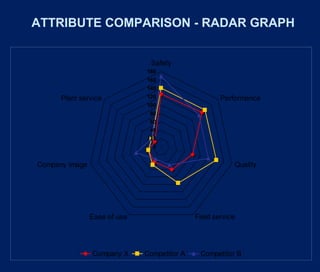 ATTRIBUTE COMPARISON - RADAR GRAPH
0
20
40
60
80
100
120
140
160
180
Safety
Performance
Quality
Field serviceEase of use
Company image
Plant service
Company X Competitor A Competitor B
 
