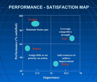 Maintain Status quo Leverage
competitive
strength
Assign little or no
priority on action.
Add resources to
achieve
improvement
PERFORMANCE - SATISFACTION MAP
20
0
60
40
80
100
17.5 35 52.5 70
Importance
Performance(%satisfied)
Product
Sales
Repairs
Billing
 