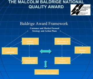 THE MALCOLM BALDRIGE NATIONAL
QUALITY AWARD
Baldrige Award Framework
4
Information and analysis
3
Customer and
market focus
6
Process
management
1
Leadership
7
Business
results
2
Strategic
planning
5
HR develop. &
management
Customer and Market Focused
Strategy and Action Plans
 