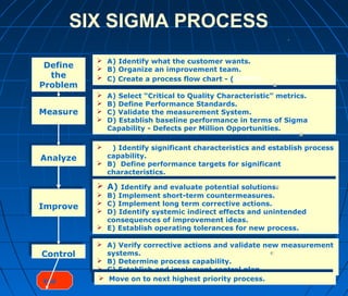 Define
the
Problem
Define
the
Problem
MeasureMeasure
AnalyzeAnalyze
ImproveImprove
ControlControl
End
 A) Identify what the customer wants.
 B) Organize an improvement team.
 C) Create a process flow chart - (SIPOC)
 A) Identify what the customer wants.
 B) Organize an improvement team.
 C) Create a process flow chart - (SIPOC)
 A) Select “Critical to Quality Characteristic” metrics.
 B) Define Performance Standards.
 C) Validate the measurement System.
 D) Establish baseline performance in terms of Sigma
Capability - Defects per Million Opportunities.
 A) Select “Critical to Quality Characteristic” metrics.
 B) Define Performance Standards.
 C) Validate the measurement System.
 D) Establish baseline performance in terms of Sigma
Capability - Defects per Million Opportunities.
 A) Identify significant characteristics and establish process
capability.
 B) Define performance targets for significant
characteristics.
 C) Identify root cause of process variation.
 A) Identify significant characteristics and establish process
capability.
 B) Define performance targets for significant
characteristics.
 C) Identify root cause of process variation. A) Identify and evaluate potential solutions.
 B) Implement short-term countermeasures.
 C) Implement long term corrective actions.
 D) Identify systemic indirect effects and unintended
consequences of improvement ideas.
 E) Establish operating tolerances for new process.
 A) Identify and evaluate potential solutions.
 B) Implement short-term countermeasures.
 C) Implement long term corrective actions.
 D) Identify systemic indirect effects and unintended
consequences of improvement ideas.
 E) Establish operating tolerances for new process.
 A) Verify corrective actions and validate new measurement
systems.
 B) Determine process capability.
 C) Establish and implement control plan.
 A) Verify corrective actions and validate new measurement
systems.
 B) Determine process capability.
 C) Establish and implement control plan.
 Move on to next highest priority process. Move on to next highest priority process.
SIX SIGMA PROCESS
 