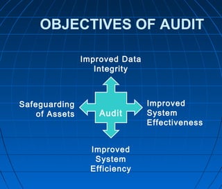 OBJECTIVES OF AUDIT
Audit
Safeguarding
of Assets
Improved Data
Integrity
Improved
System
Effectiveness
Improved
System
Efficiency
 
