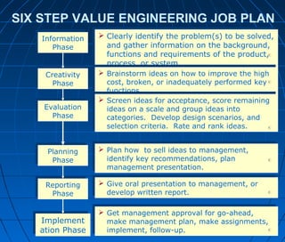 SIX STEP VALUE ENGINEERING JOB PLAN
8383
Information
Phase
Information
Phase
Creativity
Phase
Creativity
Phase
Evaluation
Phase
Evaluation
Phase
Planning
Phase
Planning
Phase
Reporting
Phase
Reporting
Phase
Implement
ation Phase
Implement
ation Phase
 Clearly identify the problem(s) to be solved,
and gather information on the background,
functions and requirements of the product,
process, or system.
 Clearly identify the problem(s) to be solved,
and gather information on the background,
functions and requirements of the product,
process, or system.
 Brainstorm ideas on how to improve the high
cost, broken, or inadequately performed key
functions.
 Brainstorm ideas on how to improve the high
cost, broken, or inadequately performed key
functions.
 Screen ideas for acceptance, score remaining
ideas on a scale and group ideas into
categories. Develop design scenarios, and
selection criteria. Rate and rank ideas.
 Screen ideas for acceptance, score remaining
ideas on a scale and group ideas into
categories. Develop design scenarios, and
selection criteria. Rate and rank ideas.
 Plan how to sell ideas to management,
identify key recommendations, plan
management presentation.
 Plan how to sell ideas to management,
identify key recommendations, plan
management presentation.
 Give oral presentation to management, or
develop written report.
 Give oral presentation to management, or
develop written report.
 Get management approval for go-ahead,
make management plan, make assignments,
implement, follow-up.
 Get management approval for go-ahead,
make management plan, make assignments,
implement, follow-up.
 