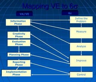 Mapping VE to 6Mapping VE to 6σσ
Information
Phase
Information
Phase
Creativity
Phase
Creativity
Phase
Evaluation
Phase
Evaluation
Phase
Planning PhasePlanning Phase
Reporting
Phase
Reporting
Phase
Implementation
Phase
Implementation
Phase
Define the
Problem
Define the
Problem
MeasureMeasure
AnalyzeAnalyze
ImproveImprove
ControlControl
VA/VE 6σ
 