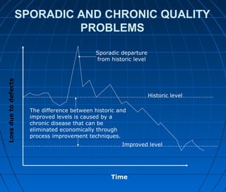 SPORADIC AND CHRONIC QUALITY
PROBLEMS
Lossduetodefects
Time
Sporadic departure
from historic level
Historic level
Improved level
The difference between historic and
improved levels is caused by a
chronic disease that can be
eliminated economically through
process improvement techniques.
 