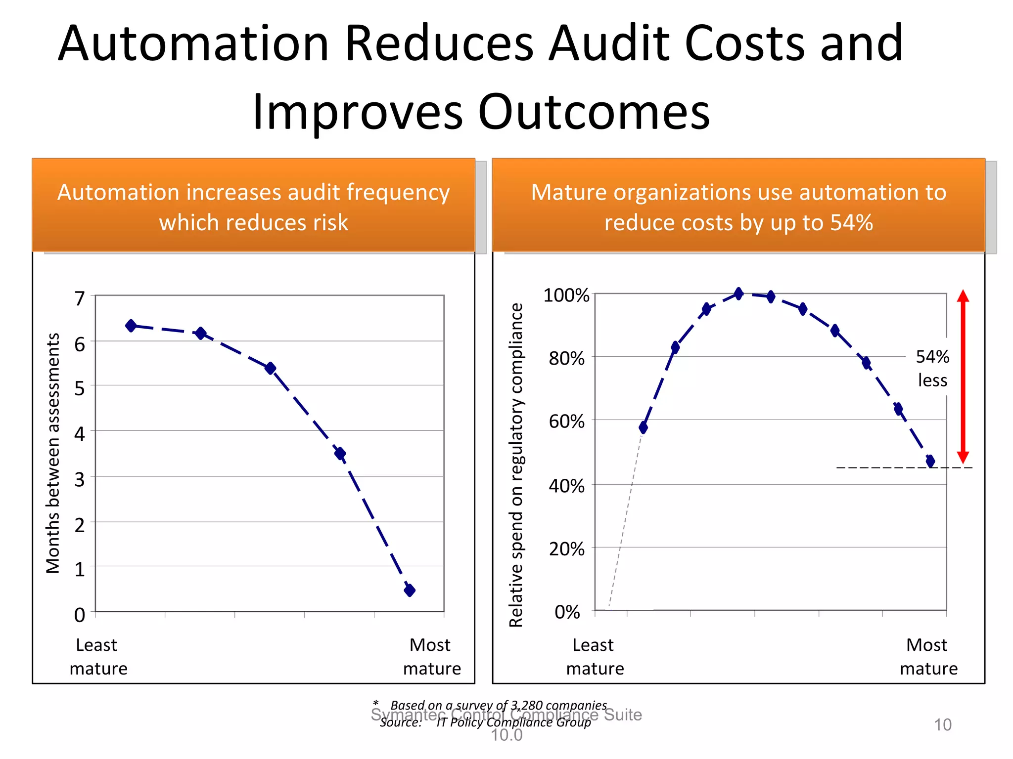 Automation Reduces Audit Costs and Improves Outcomes Symantec Control Compliance Suite 10.0 * Based on a survey of 3,280 companies Source:  IT Policy Compliance Group Automation increases audit frequency which reduces risk 0 1 2 3 4 5 6 7 Least  mature Most  mature Months between assessments Mature organizations use automation to reduce costs by up to 54% Least  mature Most  mature Relative spend on regulatory compliance 0% 20% 40% 60% 80% 100% 54% less 