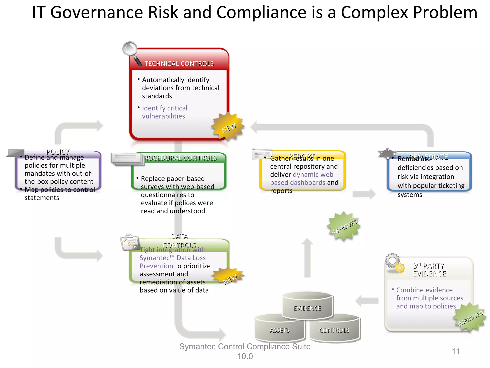 IT Governance Risk and Compliance is a Complex Problem Symantec Control Compliance Suite 10.0 3 rd  PARTY  EVIDENCE TECHNICAL CONTROLS Automatically identify deviations from technical standards Identify critical vulnerabilities Replace paper-based surveys with web-based questionnaires to evaluate if polices were read and understood  Combine evidence from multiple sources  and map to policies  ASSETS CONTROLS EVIDENCE NEW POLICY Define and manage policies for multiple mandates with out-of-the-box policy content Map policies to control statements PROCEDURAL CONTROLS REPORT Gather results in one central repository and  deliver  dynamic web-based dashboards  and reports REMEDIATE Remediate deficiencies based on risk via integration with popular ticketing systems DATA CONTROLS Tight integration with Symantec™ Data Loss Prevention  to prioritize assessment and remediation of assets based on value of data NEW IMPROVED IMPROVED 