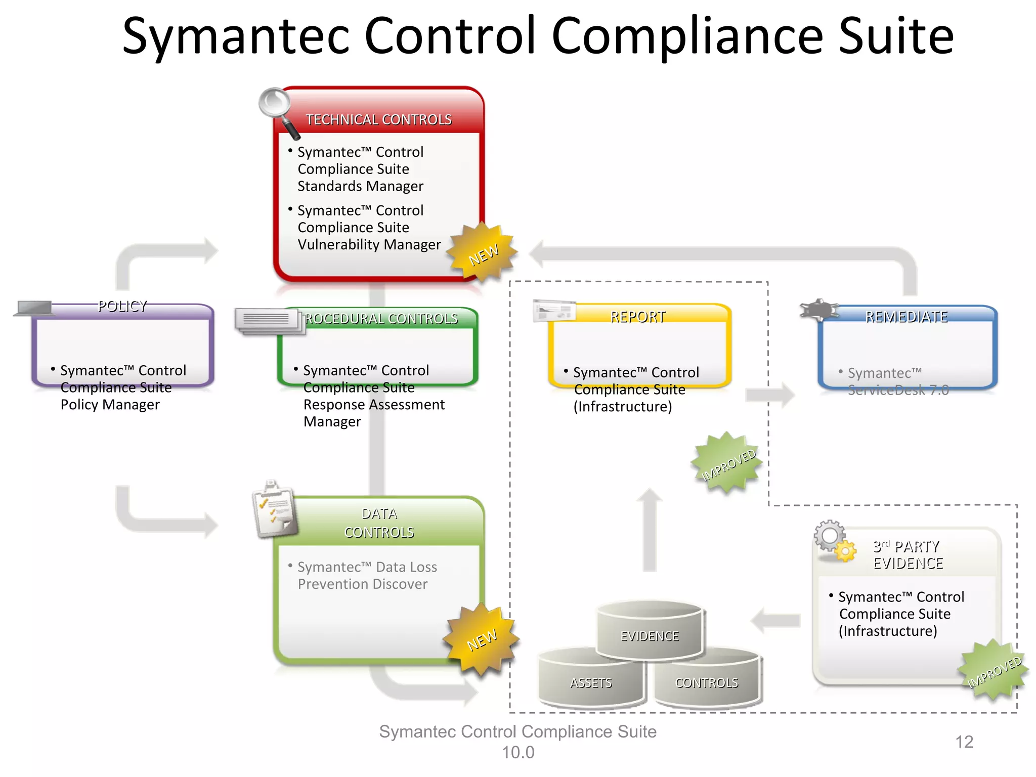 Symantec Control Compliance Suite Symantec Control Compliance Suite 10.0 3 rd  PARTY  EVIDENCE DATA CONTROLS TECHNICAL CONTROLS Symantec™ Control Compliance Suite Standards Manager Symantec™ Control Compliance Suite Vulnerability Manager Symantec™ Control Compliance Suite Policy Manager Symantec™ Control Compliance Suite Response Assessment Manager Symantec™ Control Compliance Suite (Infrastructure) Symantec™ ServiceDesk 7.0 Symantec™ Data Loss Prevention Discover Symantec™ Control Compliance Suite (Infrastructure) NEW ASSETS CONTROLS EVIDENCE NEW POLICY PROCEDURAL CONTROLS REPORT REMEDIATE IMPROVED IMPROVED 