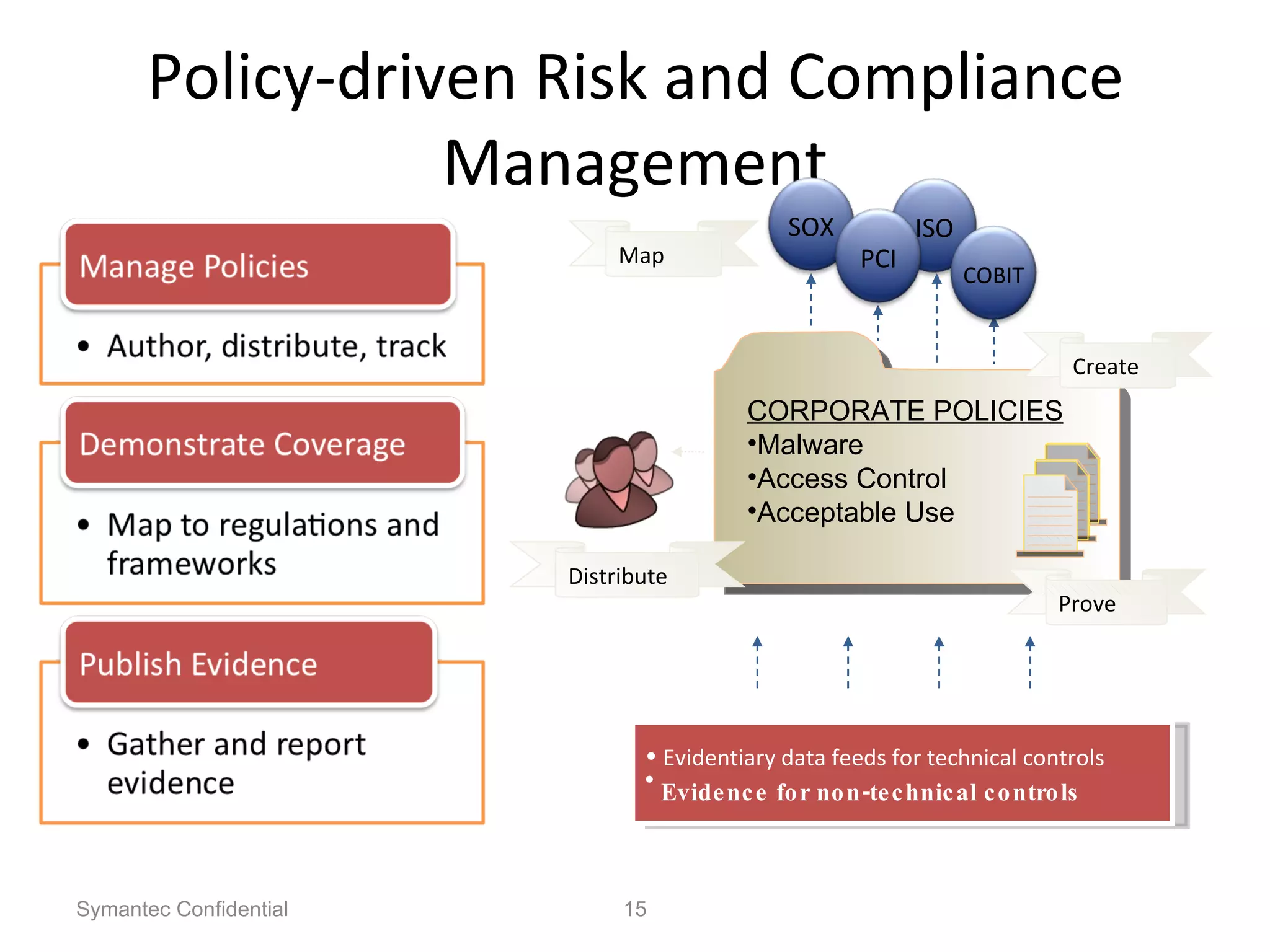 Policy-driven Risk and Compliance Management Evidentiary data feeds for technical controls Evidence for non-technical controls Create Map Distribute Prove Symantec Confidential ISO CORPORATE POLICIES Malware Access Control Acceptable Use SOX PCI COBIT 