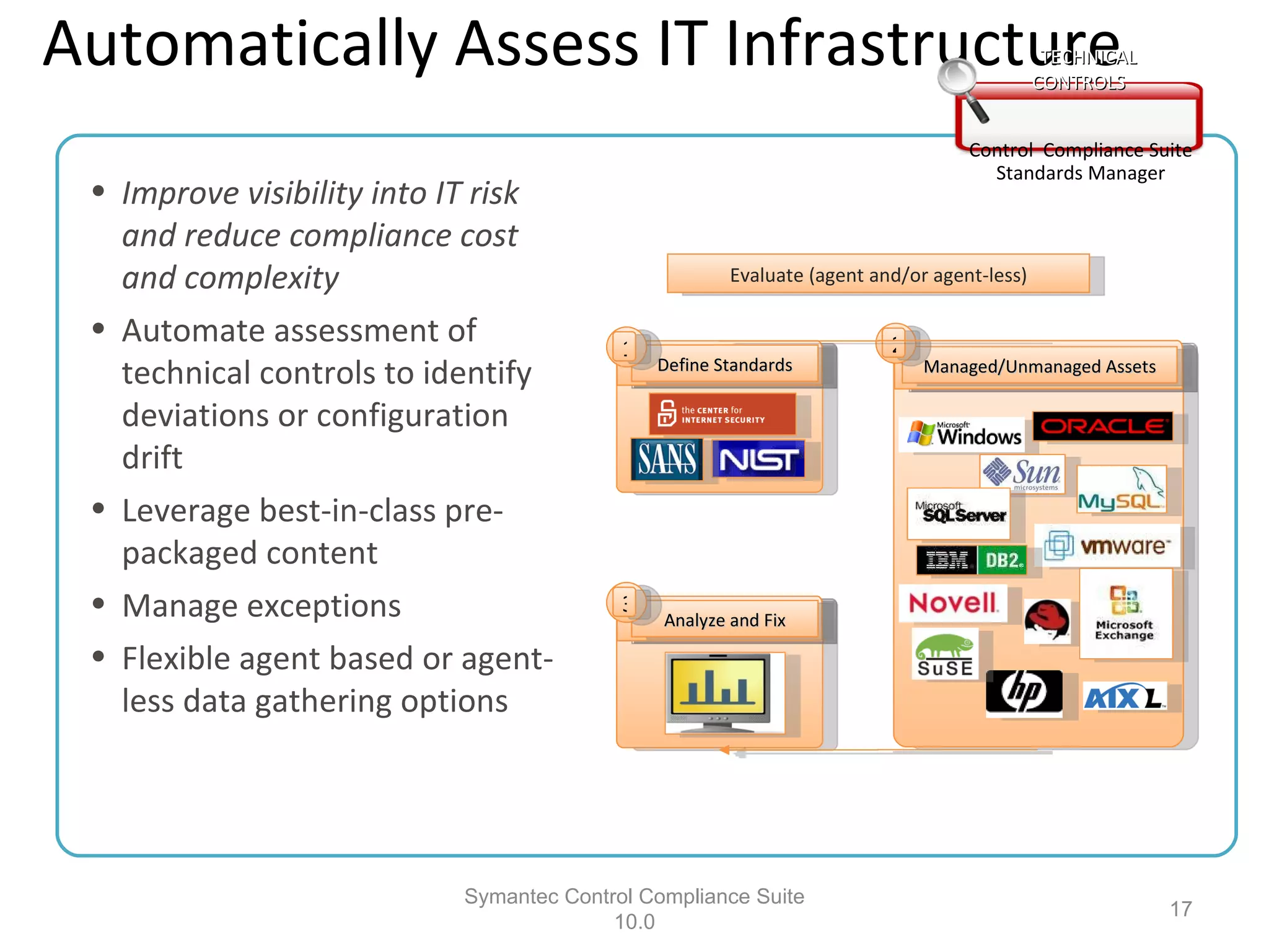 Automatically Assess IT Infrastructure Symantec Control Compliance Suite 10.0 Control  Compliance Suite Standards Manager Improve visibility into IT risk and reduce compliance cost and complexity Automate assessment of technical controls to identify deviations or configuration drift Leverage best-in-class pre-packaged content Manage exceptions Flexible agent based or agent-less data gathering options TECHNICAL CONTROLS Define Standards 1 Analyze and Fix 3 Managed/Unmanaged Assets 2 Evaluate (agent and/or agent-less) 