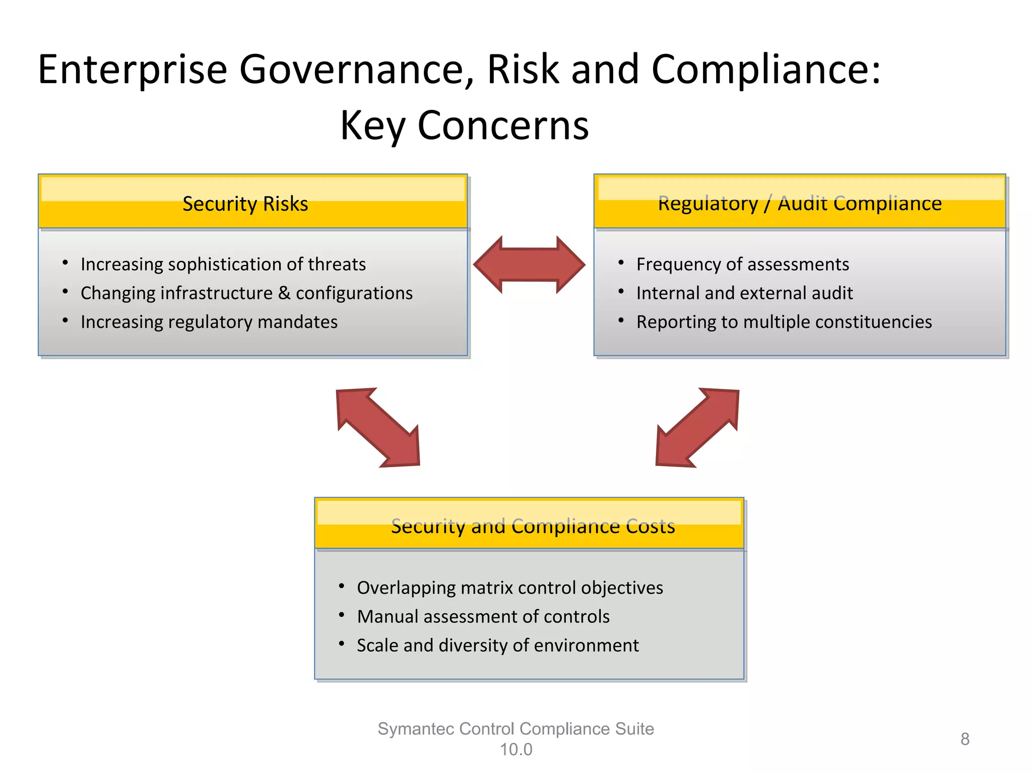 Enterprise Governance, Risk and Compliance:  Key Concerns Symantec Control Compliance Suite 10.0 Increasing sophistication of threats Changing infrastructure & configurations Increasing regulatory mandates Security Risks Frequency of assessments Internal and external audit Reporting to multiple constituencies Regulatory / Audit Compliance Overlapping matrix control objectives Manual assessment of controls Scale and diversity of environment Security and Compliance Costs 