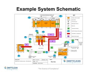 Example System Schematic 
“The Science of Compliance” 
 