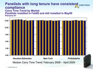Panelists with long tenure have consistent
compliance
Carry Time Trend by Market
Panelists installed in Feb08 and still installed in May09
Persons 6+

15:00



12:00



 9:00



 6:00



 3:00



 0:00
                Houston-Galveston       New York            Philadelphia
               Median Carry Time Trend: February 2008 – April 2009
  1   © 2008 Arbitron Inc.
 