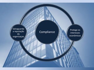 Compliance
Protege os
interesses
econômicos
Salvaguarda
a reputação
da
organizaçao
 
