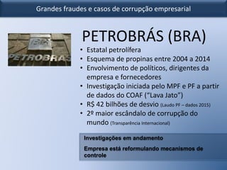 Grandes fraudes e casos de corrupção empresarial
PETROBRÁS (BRA)
• Estatal petrolífera
• Esquema de propinas entre 2004 a 2014
• Envolvimento de políticos, dirigentes da
empresa e fornecedores
• Investigação iniciada pelo MPF e PF a partir
de dados do COAF (“Lava Jato”)
• R$ 42 bilhões de desvio (Laudo PF – dados 2015)
• 2º maior escândalo de corrupção do
mundo (Transparência Internacional)
Investigações em andamento
Empresa está reformulando mecanismos de
controle
 