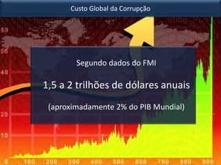 Custo Global da Corrupção
Segundo dados do FMI
1,5 a 2 trilhões de dólares anuais
(aproximadamente 2% do PIB Mundial)
 