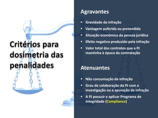 Critérios para
dosimetria das
penalidades
Agravantes
 Gravidade da infração
 Vantagem auferida ou pretendida
 Situação econômica da pessoa jurídica
 Efeito negativo produzido pela infração
 Valor total dos contratos que a PJ
mantinha à época da contratação
Atenuantes
 Não consumação da infração
 Grau de colaboração da PJ com a
investigação ou a apuração da infração
 A PJ possuir e aplicar Programa de
Integridade (Compliance)
 
