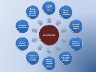 Compliance
Agrega
valor à
marca Agrega
valor à
reputação
Gerencia
Risco do
Negócio
Proteção ao
Board/CEO
e Diretorias
Prepara a
empresa para
operações
societárias
Mantém
empresa
preparada
para
parcerias
Aumenta a
confiança
mercado
Atrai os
melhores
profissionais
Diferencial
competitivo
Reduz
custo de
captação
de capital
 