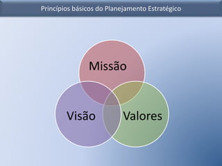 Princípios básicos do Planejamento Estratégico
Missão
ValoresVisão
 