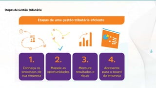 Etapas da Gestão Tributária
 
