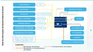 Rede
de
informações
da
Receita
Federal
do
Brasil
 