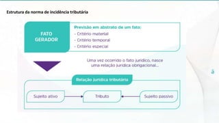 Estrutura da norma de incidência tributária
 