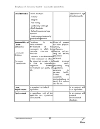 Compliance with International Standards - Guidelines for Textile Industry
Turn Potentials into Profit 41
Ethical Practice Ethical practices:
- Honesty
- Integrity
- Fair dealing
- Conformity with high
ethical standards
- Refusal to condone legal
payments
- Not to engage in ethically
questionable practices
Application of high
ethical standards.
Responsibility of
Global
Enterprise
Community
Relations
Corporate
Contributions
Participate in the
social/economic
development of the
community in which the
enterprise exercises its
activities.
Contribute to the betterment
of the community in which
the enterprise operates with
a view to improving
employees' working
environment and quality of
life.
Financial support
for social projects:
schools,
orphanages,
libraries, crèches,
drug and poverty
prevention
programs.
Special program
for youth:
preventing drug
dependency,
programs to
promote health,
welfare and
education;
emphasis placed on
family life, culture
and the arts.
Legal
Requirements
In accordance with local
regulations.
In accordance with
local regulations.
Environment In accordance with all the
applicable laws, regulations
and standards.
In accordance with
national
environmental
standards.
 