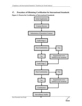 Compliance with International Standards - Guidelines for Textile Industry
Turn Potentials into Profit 55
Contract Review
Submission of Quotation Contract
Non Conformities
No
Yes
Audit Stage 1
Audit Stage 2
Surveillance Audits
Non Conformities Yes
Certification
No
Requirements to be
fulfilled as per standards
Requirements to be
fulfilled as per standards
Initial Application
17. Procedure of Obtaining Certification for International Standards
Figure 1: Process for Certification of International Standards
 