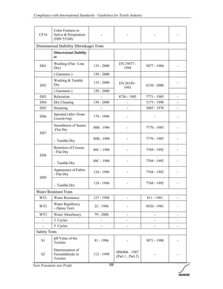 Compliance with International Standards - Guidelines for Textile Industry
Turn Potentials into Profit 68
CF16
Color Fastness to
Saliva & Perspiration
(DIN 53160)
- - - -
Dimensional Stability (Shrinkage) Tests
Dimensional Stability
to
DS1
Washing (Flat / Line
Dry)
135 - 2000
EN 25077 -
1994
5077 - 1984 -
( Garments ) 150 - 2000
Washing & Tumble
Dry
135 - 2000 -
DS2
( Garments ) 150 - 2000
EN 26330 -
1993
6330 - 2000
DS3 Relaxation - 4736 - 1985 7771 - 1985 -
DS4 Dry Cleaning 158 - 2000 - 3175 - 1998 -
DS5 Steaming - - 3005 - 1978 -
DS6
Spiraled (After Home
Laundering)
179 - 1996 - - -
Smoothness of Seams
-Flat Dry
88B - 1996 - 7770 - 1985 -
DS7
- Tumble Dry
88B - 1996 - 7770 - 1985 -
Retention of Creases
- Flat Dry
88C - 1996 - 7769 - 1992 -
DS8
- Tumble Dry
88C - 1996 - 7769 - 1992 -
Appearance of Fabric
- Flat Dry
124 - 1996 - 7768 - 1992 -
DS9
- Tumble Dry
124 - 1996 - 7768 - 1992 -
Water Resistant Tests
WT1 Water Resistance 127 - 1998 - 811 - 1981 -
WT2
Water Repellency
- (Spray Test)
22 - 1996 - 4920 - 1981 -
WT3 Water Absorbency 79 - 2000 - - -
- 3 Cycles - - - -
- 5 Cycles - - - -
Safety Tests
S1
pH Value of the
Textiles
81 - 1996 - 3071 - 1980 -
S2
Determination of
Formaldehyde in
Textiles
112 - 1998
BS6806 - 1987
(Part 1 , Part 2)
- -
 