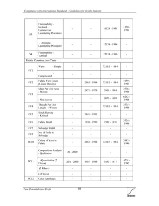 Compliance with International Standards - Guidelines for Textile Industry
Turn Potentials into Profit 69
Flammability -
Inclined -
Commercial
Laundering Procedure
- - 10528 - 1995
1230 -
1994
S3
- Domestic
Laundering Procedure
- - 12138 - 1996 -
S4
Flammability -
Vertical
- - 12138 - 1996 -
Fabric Construction Tests
Wave - Simple - - 7211/1 - 1984 -
FC1
-
Complicated
- - - -
FC2
Fabric Yarn Count
(Linear Density)
- 2865 - 1984 7211/5 - 1984
1059 -
1997
Mass Per Unit Area
- Woven
- 2471 - 1978 3801 - 1984
3776 -
1996
FC3
- Non woven
- - 9073 - 1989
6242 -
1998
FC4
Threads Per Unit
Length - Woven
- - 7211/1 - 1984
3775 -
1996
FC5
Stitch Density
- Knitted
- 5441 - 1981 - -
FC6 Fabric Width - 1930 - 1990 3932 - 1976
3774 -
1996
FC7 Selvedge Width - - - -
FC8
No. of Ends in
Selvedge
- - - -
FC10
Crimp of Yarn in
Fabric
- 2863 - 1984 7211/3 - 1984
3883 -
1990
Composition Analysis
- Qualitative
20 - 2000 - - -
- Quantitative (2
Fibers)
20A - 2000 4407 - 1988 1833 - 1977
629 -
1995
(3 Fibers) - - - -
FC11
(4 Fibers) - - - -
FC12 Color Attributes - - - -
 