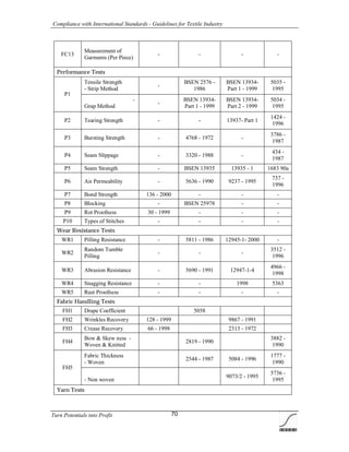 Compliance with International Standards - Guidelines for Textile Industry
Turn Potentials into Profit 70
FC13
Measurement of
Garments (Per Piece)
- - - -
Performance Tests
Tensile Strength
- Strip Method
-
BSEN 2576 -
1986
BSEN 13934-
Part 1 - 1999
5035 -
1995
P1
-
Grap Method
-
BSEN 13934-
Part 1 - 1999
BSEN 13934-
Part 2 - 1999
5034 -
1995
P2 Tearing Strength - - 13937- Part 1
1424 -
1996
P3 Bursting Strength - 4768 - 1972 -
3786 -
1987
P4 Seam Slippage - 3320 - 1988 -
434 -
1987
P5 Seam Strength - BSEN 13935 13935 - 1 1683 90a
P6 Air Permeability - 5636 - 1990 9237 - 1995
737 -
1996
P7 Bond Strength 136 - 2000 - - -
P8 Blocking - BSEN 25978 - -
P9 Rot Proofness 30 - 1999 - - -
P10 Types of Stitches - - - -
Wear Resistance Tests
WR1 Pilling Resistance - 5811 - 1986 12945-1- 2000 -
WR2
Random Tumble
Pilling
- - -
3512 -
1996
WR3 Abrasion Resistance - 5690 - 1991 12947-1-4
4966 -
1998
WR4 Snagging Resistance - - 1998 5363
WR5 Rust Proofness - - - -
Fabric Handling Tests
FH1 Drape Coefficient 5058
FH2 Wrinkles Recovery 128 - 1999 9867 - 1991
FH3 Crease Recovery 66 - 1998 2313 - 1972
FH4
Bow & Skew ness -
Woven & Knitted
2819 - 1990
3882 -
1990
Fabric Thickness
- Woven
2544 - 1987 5084 - 1996
1777 -
1990
FH5
- Non woven
9073/2 - 1995
5736 -
1995
Yarn Tests
 