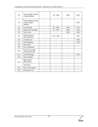 Compliance with International Standards - Guidelines for Textile Industry
Turn Potentials into Profit 71
YT
Yarn Number (Count)
- Skein Method
- 20 - 1996 2060 1907
Y1
Yarn Number (Count)
- Short Length
Method
- - - 1050
Y2 Lea Strength - 24 - 1968 6939 1578
Y3 Single Yarn Strength - 22 - 1995 2062 2256
Y4 Yarn Twist - - 2061 1423
Y5
Yarn Evenness +
Yarn Hairiness
- 674 - 1984 - 1425
Y6 Yarn Friction - - - 3108
Y7 Yarn Diameter - - - 2255
Y8 Yarn Type - - - -
Y9 No. of Filaments - - - -
Y10
Total Yarn Length
(Sewing Thread)
- - - -
Y11 Yarn Shrinkage - - - 2259
Y12 Yarn Snarling - - - -
Mercerizing
Microscope
- - - -
Y13
Analytical - - - -
Y14 Wax / Oil Content - - - -
Y15 Classimat Test - - - -
 