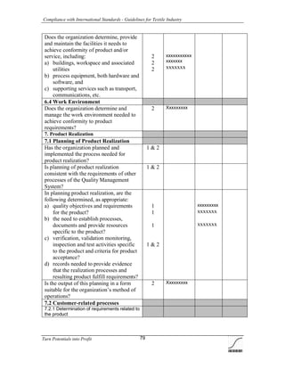 Compliance with International Standards - Guidelines for Textile Industry
Turn Potentials into Profit 79
Does the organization determine, provide
and maintain the facilities it needs to
achieve conformity of product and/or
service, including:
a) buildings, workspace and associated
utilities
b) process equipment, both hardware and
software, and
c) supporting services such as transport,
communications, etc.
2
2
2
xxxxxxxxxxx
xxxxxxx
xxxxxxx
6.4 Work Environment
Does the organization determine and
manage the work environment needed to
achieve conformity to product
requirements?
2 Xxxxxxxxx
7. Product Realization
7.1 Planning of Product Realization
Has the organization planned and
implemented the process needed for
product realization?
1 & 2
Is planning of product realization
consistent with the requirements of other
processes of the Quality Management
System?
1 & 2
In planning product realization, are the
following determined, as appropriate:
a) quality objectives and requirements
for the product?
b) the need to establish processes,
documents and provide resources
specific to the product?
c) verification, validation monitoring,
inspection and test activities specific
to the product and criteria for product
acceptance?
d) records needed to provide evidence
that the realization processes and
resulting product fulfill requirements?
1
1
1
1 & 2
xxxxxxxxx
xxxxxxx
xxxxxxx
Is the output of this planning in a form
suitable for the organization’s method of
operations?
2 Xxxxxxxxx
7.2 Customer-related processes
7.2.1 Determination of requirements related to
the product
 