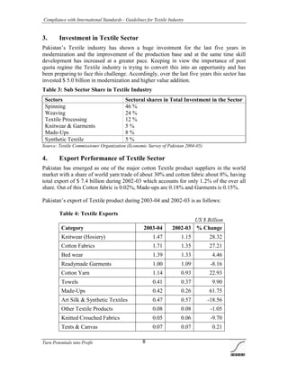 Compliance with International Standards - Guidelines for Textile Industry
Turn Potentials into Profit 8
3. Investment in Textile Sector
Pakistan’s Textile industry has shown a huge investment for the last five years in
modernization and the improvement of the production base and at the same time skill
development has increased at a greater pace. Keeping in view the importance of post
quota regime the Textile industry is trying to convert this into an opportunity and has
been preparing to face this challenge. Accordingly, over the last five years this sector has
invested $ 5.0 billion in modernization and higher value addition.
Table 3: Sub Sector Share in Textile Industry
Sectors Sectoral shares in Total Investment in the Sector
Spinning 46 %
Weaving 24 %
Textile Processing 12 %
Knitwear & Garments 5 %
Made-Ups 8 %
Synthetic Textile 5 %
Source: Textile Commissioner Organization (Economic Survey of Pakistan 2004-05)
4. Export Performance of Textile Sector
Pakistan has emerged as one of the major cotton Textile product suppliers in the world
market with a share of world yarn trade of about 30% and cotton fabric about 8%, having
total export of $ 7.4 billion during 2002-03 which accounts for only 1.2% of the over all
share. Out of this Cotton fabric is 0.02%, Made-ups are 0.18% and Garments is 0.15%.
Pakistan’s export of Textile product during 2003-04 and 2002-03 is as follows:
Table 4: Textile Exports
US $ Billion
Category 2003-04 2002-03 % Change
Knitwear (Hosiery) 1.47 1.15 28.32
Cotton Fabrics 1.71 1.35 27.21
Bed wear 1.39 1.33 4.46
Readymade Garments 1.00 1.09 -8.16
Cotton Yarn 1.14 0.93 22.93
Towels 0.41 0.37 9.90
Made-Ups 0.42 0.26 61.75
Art Silk & Synthetic Textiles 0.47 0.57 -18.56
Other Textile Products 0.08 0.08 -1.05
Knitted Crouched Fabrics 0.05 0.06 -9.70
Tents & Canvas 0.07 0.07 0.21
 