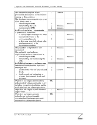 Compliance with International Standards - Guidelines for Textile Industry
Turn Potentials into Profit 92
The information required by the
procedure is documented and maintained
in an up to date condition
2 xxxxxxx
The significant environmental aspects are
taken into account in:
- establishing the EMS
- implementing the EMS
- maintaining the EMS
1
2
2
xxxxxxx
xxxxxxx
xxxxxxx
4.3.2 Legal and other requirements
A procedure is established:
- to identify applicable legal and other
requirements related to the
environmental aspects
- to determine how the legal and other
requirements apply to the
environmental aspects
1
1
xxxxxxx
xxxxxxx
The procedure is implemented and
maintained
2 xxxxxxx
The applicable legal and other
requirements are taken into account in:
- establishing the EMS
- implementing and maintaining the
EMS
1
2 xxxxxxx
xxxxxxx
4.3.3 Objectives targets and programs
Documented environmental objectives
and targets are:
- established at relevant functions and
levels
- implemented and maintained at
relevant functions and levels and
reviewed
1
2 xxxxxxx
xxxxxxx
Objectives and targets are measurable
and consistent with environmental policy
including prevention of pollution and the
applicable legal and other requirements.
1&2
Objectives and targets include continual
improvement
2 xxxxxxx
Objectives and targets consider
technological options, financial,
operational and business requirements
and the views of interested parties
1&2
 