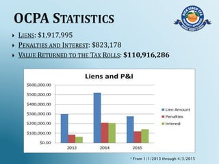  LIENS: $1,917,995
 PENALTIES AND INTEREST: $823,178
 VALUE RETURNED TO THE TAX ROLLS: $110,916,286
* From 1/1/2013 through 4/3/2015
 