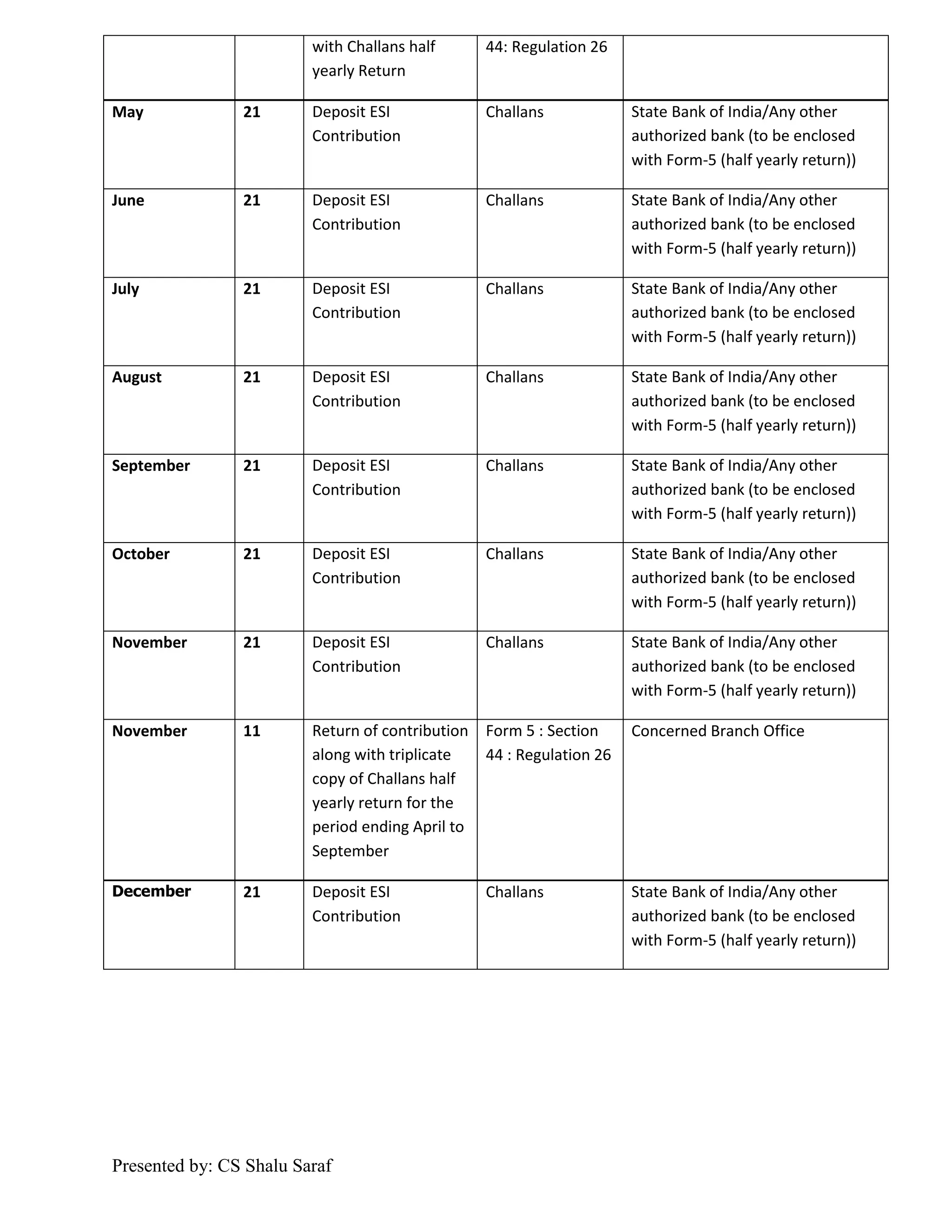 with Challans half
yearly Return

44: Regulation 26

May

21

Deposit ESI
Contribution

Challans

State Bank of India/Any other
authorized bank (to be enclosed
with Form-5 (half yearly return))

June

21

Deposit ESI
Contribution

Challans

State Bank of India/Any other
authorized bank (to be enclosed
with Form-5 (half yearly return))

July

21

Deposit ESI
Contribution

Challans

State Bank of India/Any other
authorized bank (to be enclosed
with Form-5 (half yearly return))

August

21

Deposit ESI
Contribution

Challans

State Bank of India/Any other
authorized bank (to be enclosed
with Form-5 (half yearly return))

September

21

Deposit ESI
Contribution

Challans

State Bank of India/Any other
authorized bank (to be enclosed
with Form-5 (half yearly return))

October

21

Deposit ESI
Contribution

Challans

State Bank of India/Any other
authorized bank (to be enclosed
with Form-5 (half yearly return))

November

21

Deposit ESI
Contribution

Challans

State Bank of India/Any other
authorized bank (to be enclosed
with Form-5 (half yearly return))

November

11

Return of contribution
along with triplicate
copy of Challans half
yearly return for the
period ending April to
September

Form 5 : Section
44 : Regulation 26

Concerned Branch Office

December

21

Deposit ESI
Contribution

Challans

State Bank of India/Any other
authorized bank (to be enclosed
with Form-5 (half yearly return))

Presented by: CS Shalu Saraf

 