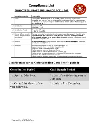 Compliance List
EMPLOYEES' STATE INSURANCE ACT, 1948
SECTION HEADING

PROVISION

4.1 Scope

* Salary less than or equal to Rs.15000/-p.m., excluding any travelling
allowance, and any sum paid to defray special expenses entailed by the employee
by the nature of employment (and for Directors, Salary is less than or equal to
Rs. 10000/-p.m.)

4.2 Contribution

Employer-4.75%
Employee-1.75%

4.3 Contribution Period

1st April to 30st Sept.
1st Oct. to 31st march

4.4 Manner & Time limit for
making the payment of
contribution

The total amount of contribution (employee’s share and employer’s share) is to be
deposited with the authorised bank through a challan in the prescribed
form in quadruplicate on or before 21st of month following the calendar month
in which the wages fall due.

4.5 Returns

Bi-Annually return of contribution in quadruplicate within 30 days of the end of
contribution period (Form 5)

4.6 Registers

Register of Employees in Form -6 (under Regulation 32)
Accident Book in Form – 11 (under Regulation 66)
Inspection Book (under Regulation 102A)
File for copies of return of declaration forms
File for copies of Return of Contribution, Challans, etc.
File for general correspondence with the Regional Office regarding coverage,
inspection etc. and other important circulars.
File for copies of Accident Reports and correspondence in connection herewith.

Contribution period Corresponding Cash Benefit period:Contribution Period

Cash Benefit Period

1st April to 30th Sept.

1st Jan of the following year to
30th June

1st Oct to 31st March of the
year following.

1st July to 31st December.

Presented by: CS Shalu Saraf

 