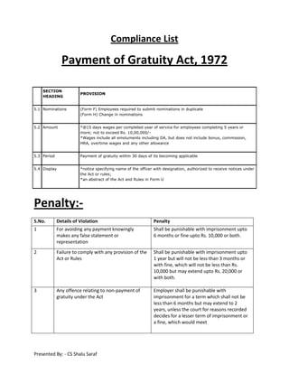 Compliance List

Payment of Gratuity Act, 1972
SECTION
HEADING

PROVISION

5.1 Nominations

(Form F) Employees required to submit nominations in duplicate
(Form H) Change in nominations

5.2 Amount

*@15 days wages per completed year of service for employees completing 5 years or
more; not to exceed Rs. 10,00,000/*Wages include all emoluments including DA, but does not include bonus, commission,
HRA, overtime wages and any other allowance

5.3 Period

Payment of gratuity within 30 days of its becoming applicable

5.4 Display

*notice specifying name of the officer with designation, authorized to receive notices under
the Act or rules;
*an abstract of the Act and Rules in Form U

Penalty:S.No.

Details of Violation

Penalty

1

For avoiding any payment knowingly
makes any false statement or
representation

Shall be punishable with imprisonment upto
6 months or fine upto Rs. 10,000 or both.

2

Failure to comply with any provision of the
Act or Rules

Shall be punishable with imprisonment upto
1 year but will not be less than 3 months or
with fine, which will not be less than Rs.
10,000 but may extend upto Rs. 20,000 or
with both.

3

Any offence relating to non-payment of
gratuity under the Act

Employer shall be punishable with
imprisonment for a term which shall not be
less than 6 months but may extend to 2
years, unless the court for reasons recorded
decides for a lesser term of imprisonment or
a fine, which would meet

Presented By: - CS Shalu Saraf

 