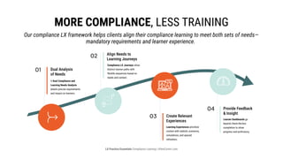 more compliance, less training
Our compliance LX framework helps clients align their compliance learning to meet both sets of needs—
mandatory requirements and learner experience. ​
LX Practice Essentials Compliance Learning | AllenComm.com
Dual Analysis
of Needs
01
02
03
04
A Dual Compliance and
Learning Needs Analysis
details precise requirements
and impact on learners. ​
Align Needs to
Learning Journeys
Compliance LX Journeys show
distinct learner paths with
flexible sequences based on
needs and context.​
Create Relevant
Experiences
Learning Experiences prioritize
context with realistic scenarios,
simulations, and spaced
refreshers. ​
Provide Feedback
& Insight
Learner Dashboards go
beyond check-the-box
completion to show
progress and proficiency.​
 
