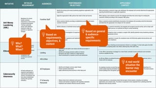 Based on general
& audience-
specific
requirements
Based on
requirements,
objectives, &
context
A real-world
situation the
learner may
encounter
Who?
What?
When?
 