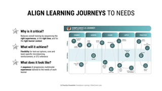 LX Practice Essentials Compliance Learning | AllenComm.com
align learning journeys to needs
Why is it critical?
What will it achieve?
What does it look like?
Reduces overall training by sequencing the
right experiences, at the right time, and for
the right learner context​
Flexibility for test-out options, core and
team-specific microlearning,
reinforcement, or OTJ reference​
A sequence of progressive, multimodal
experiences tailored to the needs of each
learner​
 