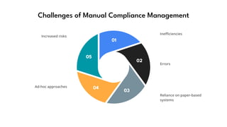 Complaince Approach compliance management system | PPTX