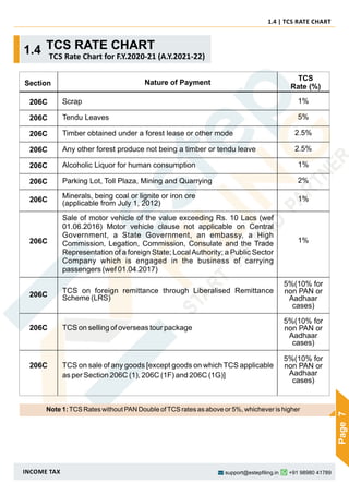 Tcs Chart.pdf Compliance Manual AY21_22 | PDF