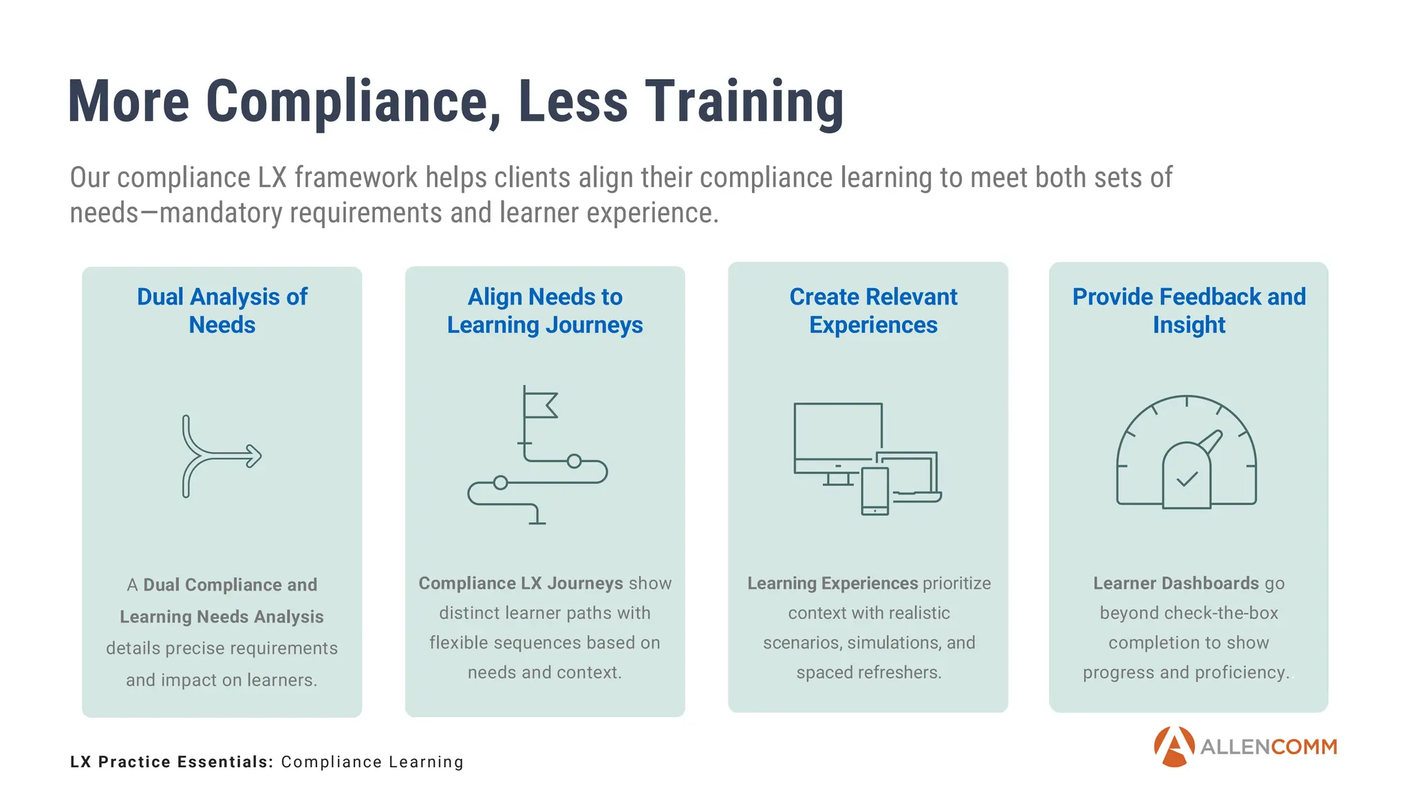 Our compliance LX framework helps clients align their compliance learning to meet both sets of
needs—mandatory requirements and learner experience.
Dual Analysis of
Needs
A Dual Compliance and
Learning Needs Analysis
details precise requirements
and impact on learners.
Align Needs to
Learning Journeys
Compliance LX Journeys show
distinct learner paths with
flexible sequences based on
needs and context.
Create Relevant
Experiences
Learning Experiences prioritize
context with realistic
scenarios, simulations, and
spaced refreshers.
Provide Feedback and
Insight
Learner Dashboards go
beyond check-the-box
completion to show
progress and proficiency..
More Compliance, Less Training
LX Practice Essentials: Compliance Learning
 