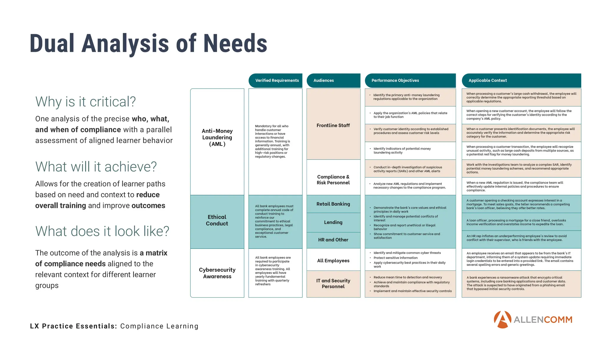 4
Dual Analysis of Needs
Why is it critical?
One analysis of the precise who, what,
and when of compliance with a parallel
assessment of aligned learner behavior
What will it achieve?
Allows for the creation of learner paths
based on need and context to reduce
overall training and improve outcomes
What does it look like?
The outcome of the analysis is a matrix
of compliance needs aligned to the
relevant context for different learner
groups
LX Practice Essentials: Compliance Learning
 