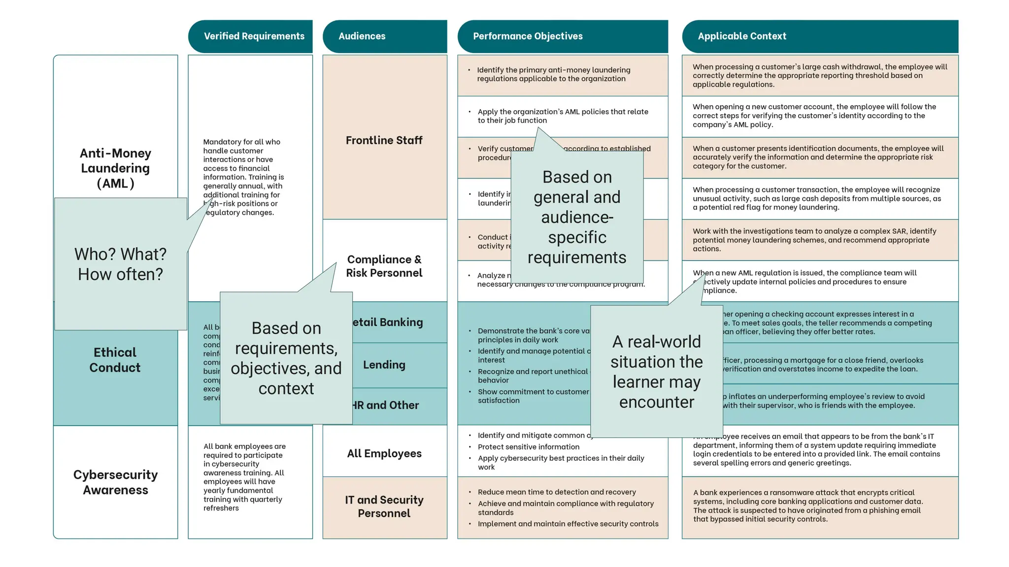 Who? What?
How often?
Based on
requirements,
objectives, and
context
Based on
general and
audience-
specific
requirements
A real-world
situation the
learner may
encounter
 